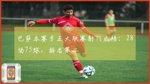 巴萨本赛季五大联赛射门成绩：28场75球，排名第二